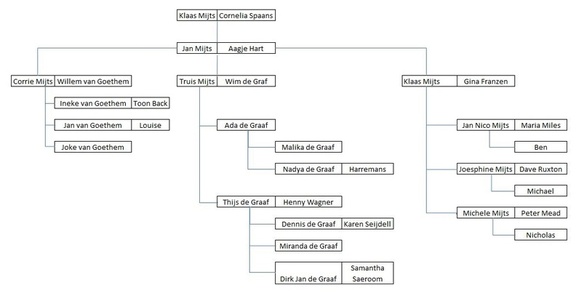 Family Tree